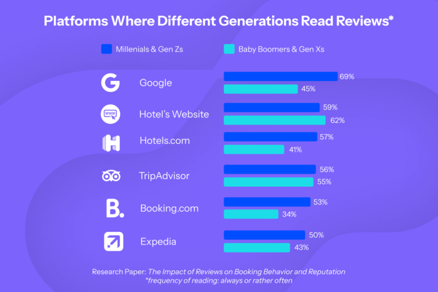 Why Centralized Review Management in a Channel Manager Is No Longer Optional for Hotels